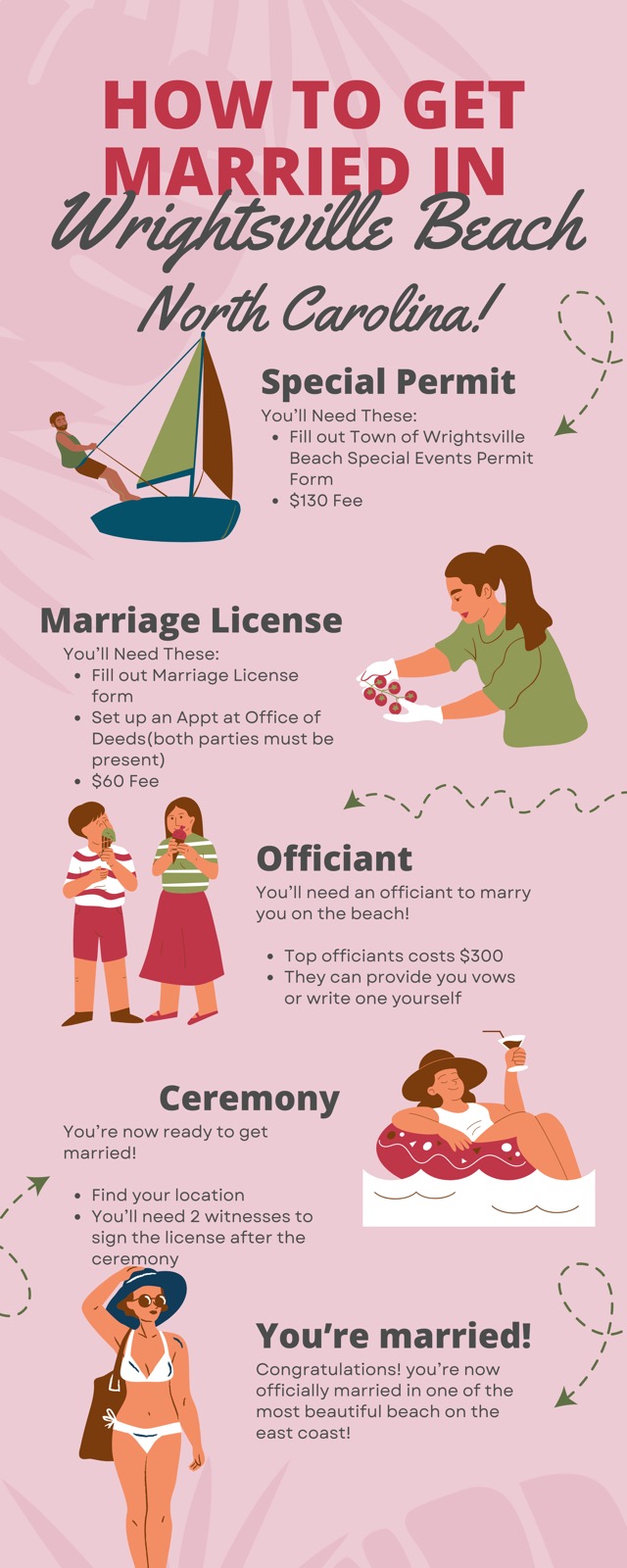 Illustrated guide showing steps to get married at Wrightsville Beach NC including permits, licenses and ceremony details.